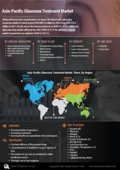 Asia Pacific Glaucoma Treatment Market