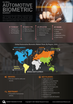 Automotive Biometric Market