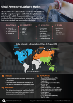 Automotive Lubricants Market