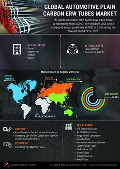 Automotive Plain Carbon ERW Tubes Market