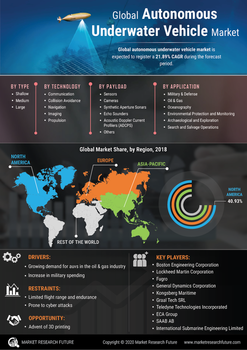 Autonomous Underwater Vehicle Market