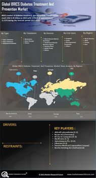 BRIC Diabetes Treatment Prevention Market