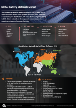 Battery Material Market