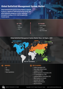 Battlefield Management System Market