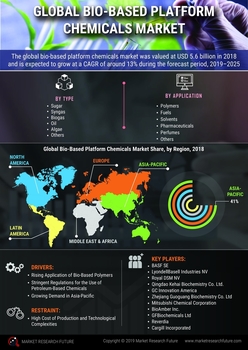Thumb global bio based platform chemicals market