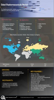 Biopharmaceuticals Market