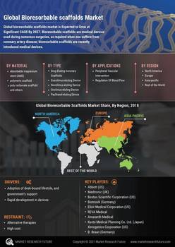 Bioresorbable Scaffolds Market 