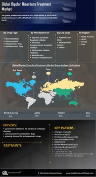 Bipolar Disorders Treatment Market