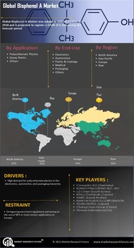 Bisphenol A Market