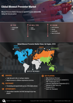 Blowout Preventer Market