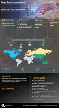 Brain Ischemia Market