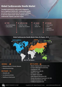 Cardiovascular Needle Market