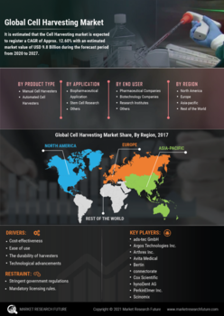 Cell Harvesting Market