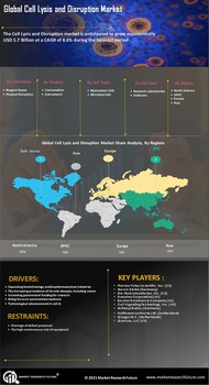 Cell Lysis Disruption Market