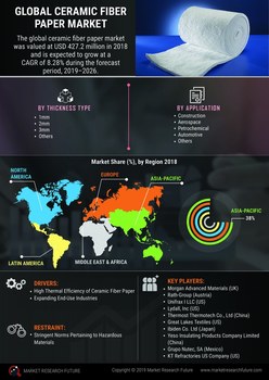 Ceramic Fiber Paper Market