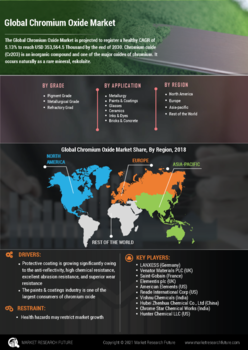 Chromium Oxide Market