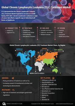 Chronic Lymphocytic Leukemia Treatment Market