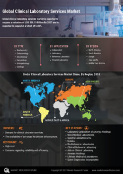 Clinical Laboratory Services Market