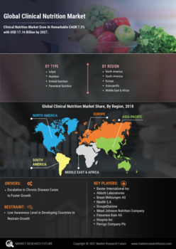 Global Clinical Nutrition Market