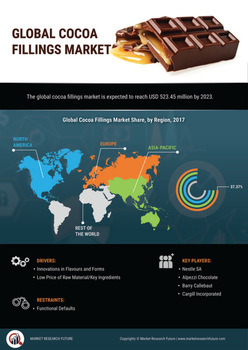 Cocoa Fillings Market