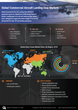 Commercial Aircraft Landing Gear Market