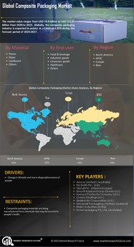 Composite Packaging Market