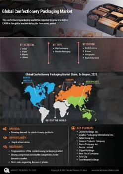 Confectionery Packaging Market