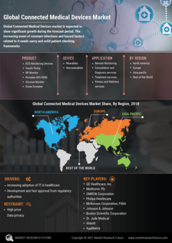 Connected Medical Devices Market