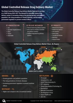 Controlled Release Drug Delivery Market