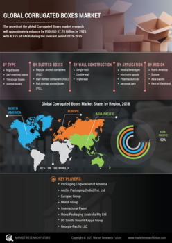 Corrugated Boxes Market