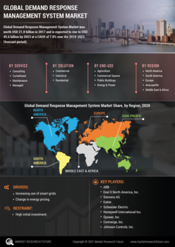 Demand Response Management System Market