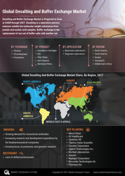 Desalting and Buffer Exchange Market