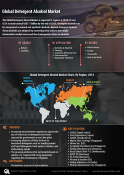 Detergent Alcohol Market