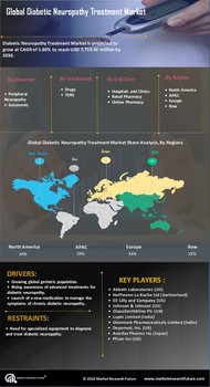 Diabetic Neuropathy Treatment Market