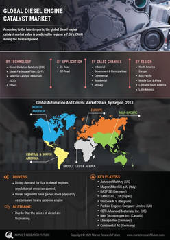 Diesel Engine Catalyst Market