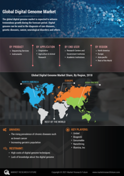 Digital Genome Market