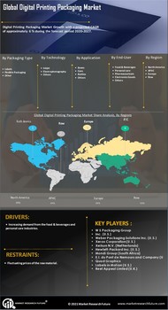 Digital Printing Packaging Market