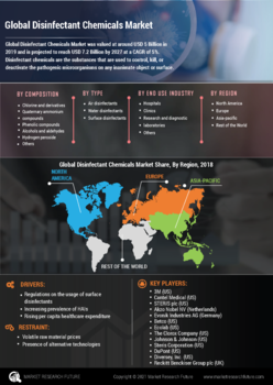 Disinfectant Chemicals Market