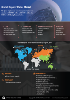 Doppler Radar Market