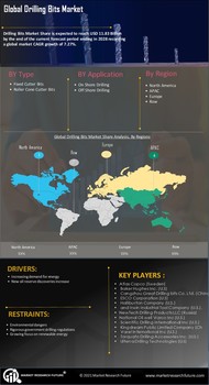 Drilling Bits Market