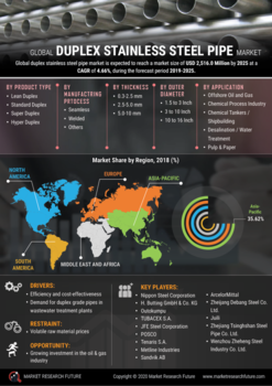 Duplex Stainless Steel Pipe Market