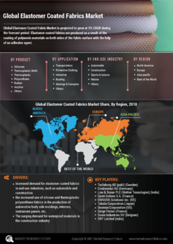Elastomer Coated Fabrics Market