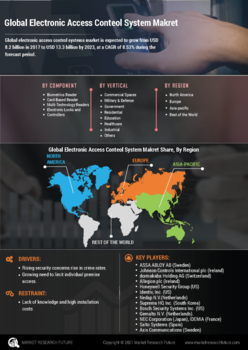 Electronic Access Control Systems Market