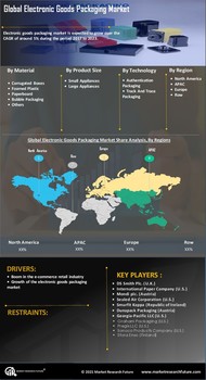 Electronic Goods Packaging Market