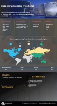Energy Harvesting Trees Market