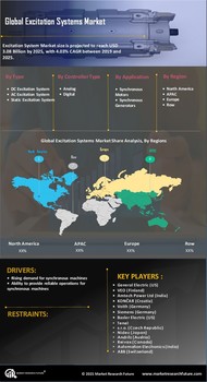 Excitation Systems Market
