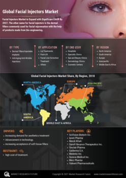 Facial Injectors Market