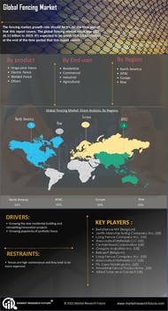 Fencing Market