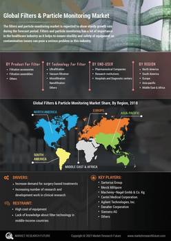 Filters Particle Monitoring Market