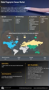 Fingerprint Sensors Market